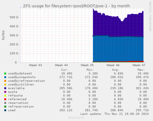 ZFS usage for filesystem rpool/ROOT/pve-1