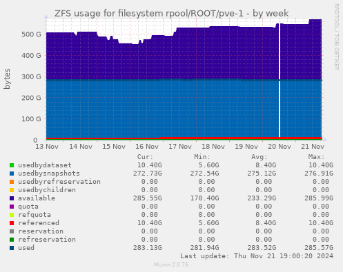 ZFS usage for filesystem rpool/ROOT/pve-1