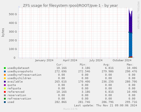 ZFS usage for filesystem rpool/ROOT/pve-1