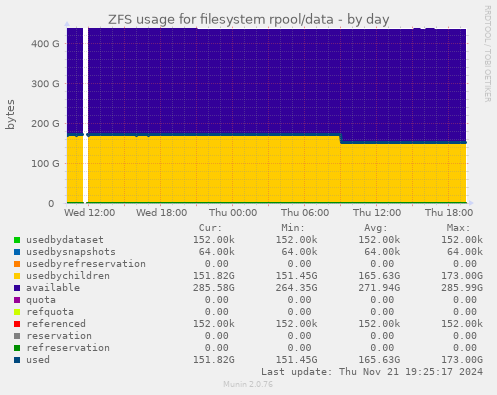 ZFS usage for filesystem rpool/data