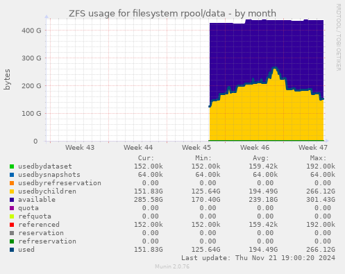 ZFS usage for filesystem rpool/data