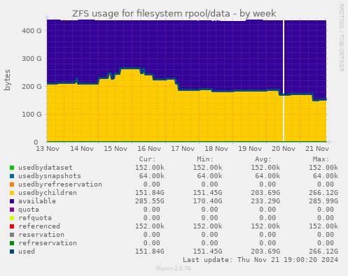 ZFS usage for filesystem rpool/data