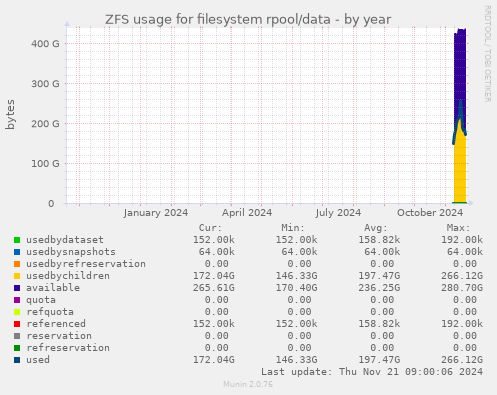 ZFS usage for filesystem rpool/data