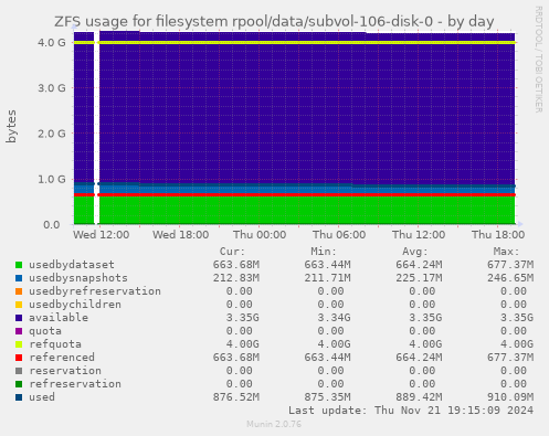 ZFS usage for filesystem rpool/data/subvol-106-disk-0