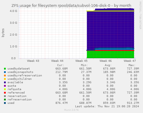 ZFS usage for filesystem rpool/data/subvol-106-disk-0