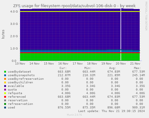 ZFS usage for filesystem rpool/data/subvol-106-disk-0