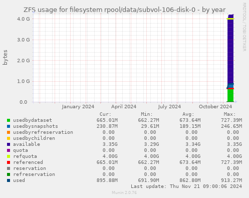 ZFS usage for filesystem rpool/data/subvol-106-disk-0