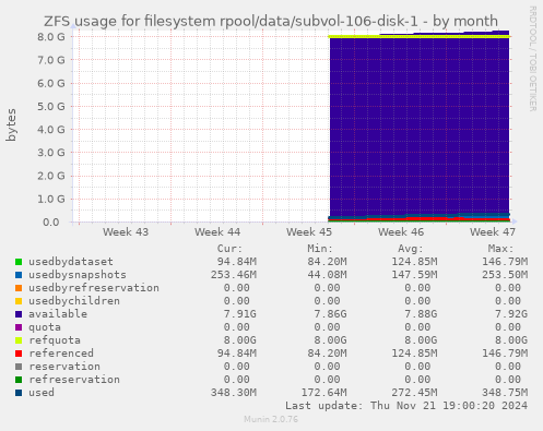 ZFS usage for filesystem rpool/data/subvol-106-disk-1