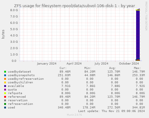 ZFS usage for filesystem rpool/data/subvol-106-disk-1