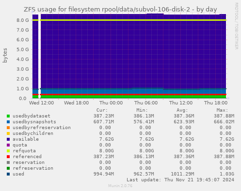 ZFS usage for filesystem rpool/data/subvol-106-disk-2