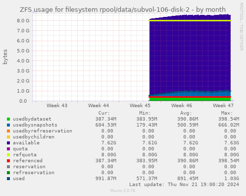 ZFS usage for filesystem rpool/data/subvol-106-disk-2