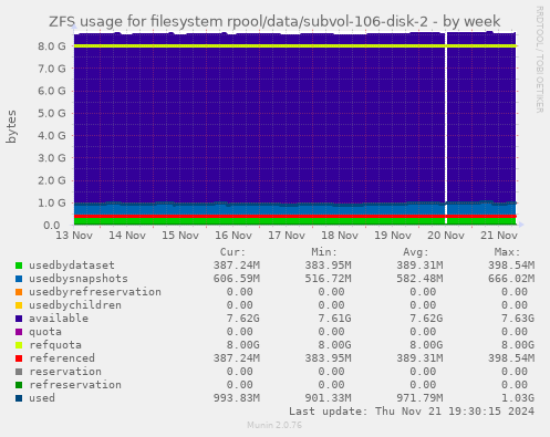 ZFS usage for filesystem rpool/data/subvol-106-disk-2