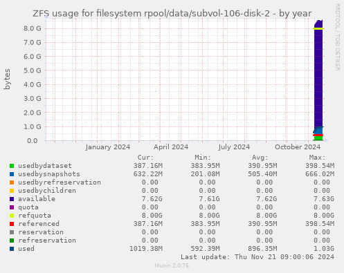 ZFS usage for filesystem rpool/data/subvol-106-disk-2