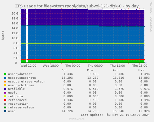 ZFS usage for filesystem rpool/data/subvol-121-disk-0