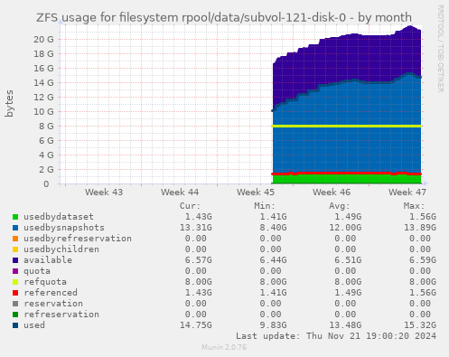 ZFS usage for filesystem rpool/data/subvol-121-disk-0