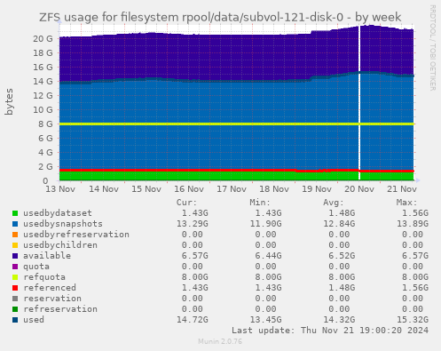 ZFS usage for filesystem rpool/data/subvol-121-disk-0