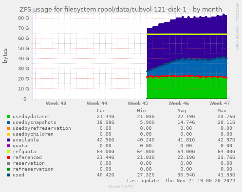 ZFS usage for filesystem rpool/data/subvol-121-disk-1