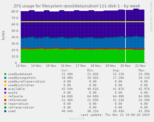 ZFS usage for filesystem rpool/data/subvol-121-disk-1