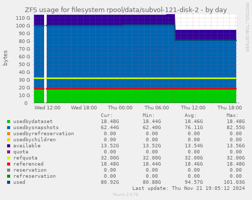 ZFS usage for filesystem rpool/data/subvol-121-disk-2