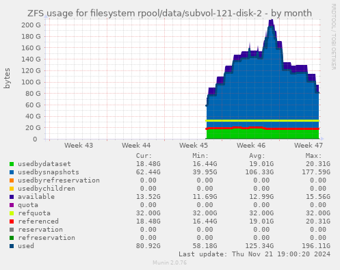 ZFS usage for filesystem rpool/data/subvol-121-disk-2