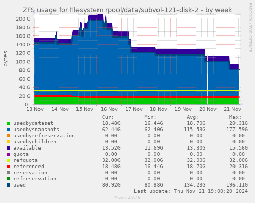 ZFS usage for filesystem rpool/data/subvol-121-disk-2