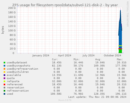 ZFS usage for filesystem rpool/data/subvol-121-disk-2