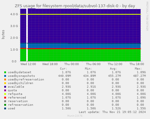 ZFS usage for filesystem rpool/data/subvol-137-disk-0