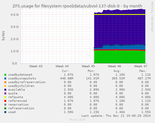 ZFS usage for filesystem rpool/data/subvol-137-disk-0