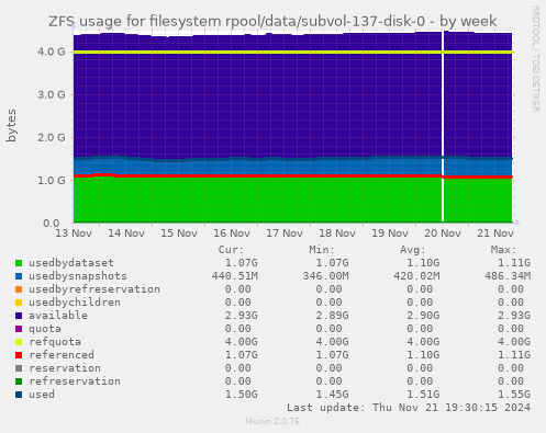 ZFS usage for filesystem rpool/data/subvol-137-disk-0