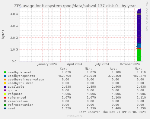 ZFS usage for filesystem rpool/data/subvol-137-disk-0