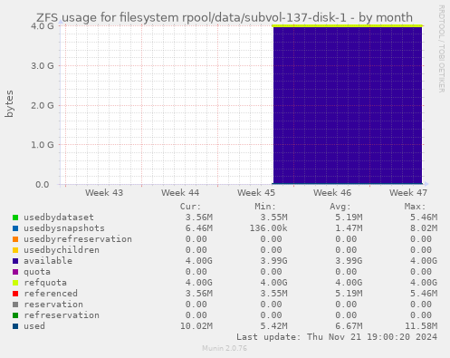 ZFS usage for filesystem rpool/data/subvol-137-disk-1