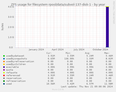 ZFS usage for filesystem rpool/data/subvol-137-disk-1