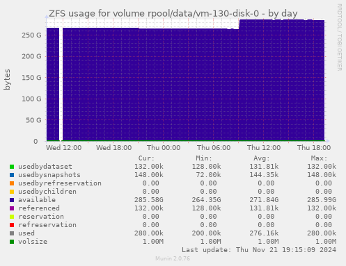 ZFS usage for volume rpool/data/vm-130-disk-0