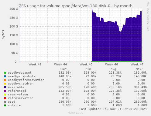 ZFS usage for volume rpool/data/vm-130-disk-0