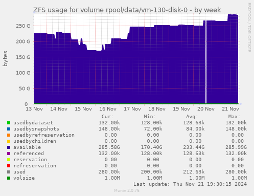 ZFS usage for volume rpool/data/vm-130-disk-0