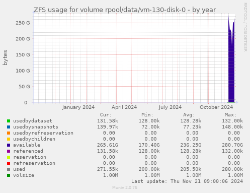 ZFS usage for volume rpool/data/vm-130-disk-0