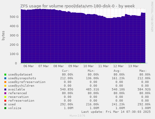 weekly graph