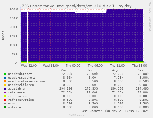 ZFS usage for volume rpool/data/vm-310-disk-1