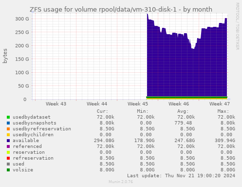 ZFS usage for volume rpool/data/vm-310-disk-1