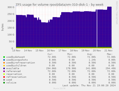 ZFS usage for volume rpool/data/vm-310-disk-1