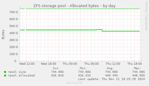 ZFS storage pool - Allocated bytes