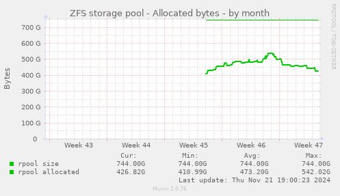 ZFS storage pool - Allocated bytes