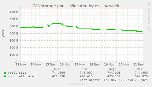 ZFS storage pool - Allocated bytes