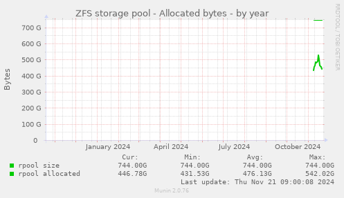 ZFS storage pool - Allocated bytes