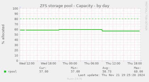 ZFS storage pool - Capacity