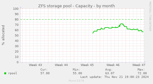 ZFS storage pool - Capacity