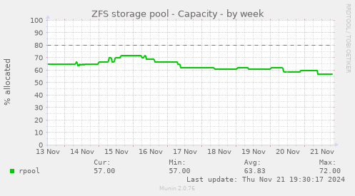 ZFS storage pool - Capacity