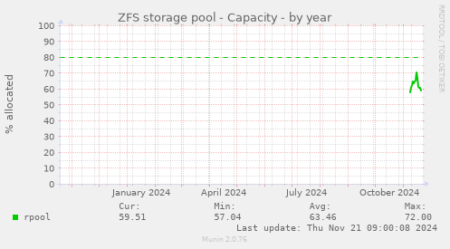 ZFS storage pool - Capacity