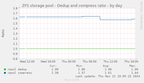 ZFS storage pool - Dedup and compress ratio