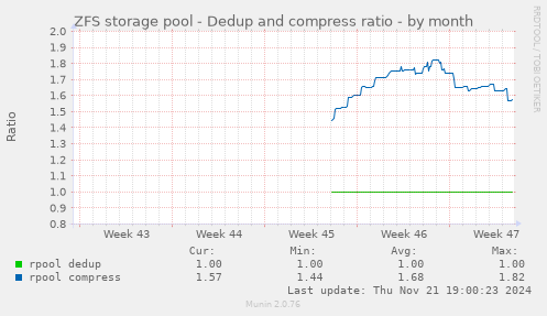 ZFS storage pool - Dedup and compress ratio